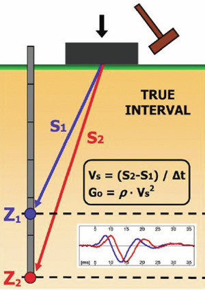 Seismic Marchetti Dilatometer